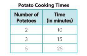 Brenda recorded the amount of time it took to cook potatoes in a microwave.

Are the data proporti