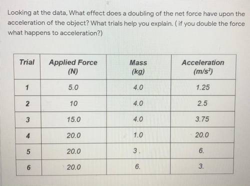 Looking at the data, What effect does a doubling of the net force have upon the acceleration of the