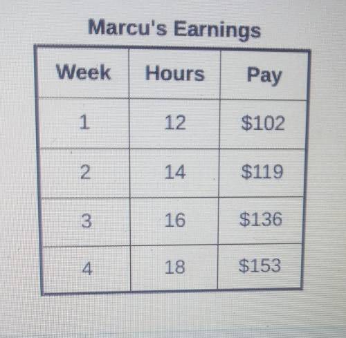 The table shows the number of hours Marcus worked each week and his pay for the week. How much did