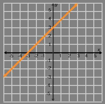 On a coordinate plane, a line goes through points (negative 3, 0) and (0, 3). Use the graph and tab