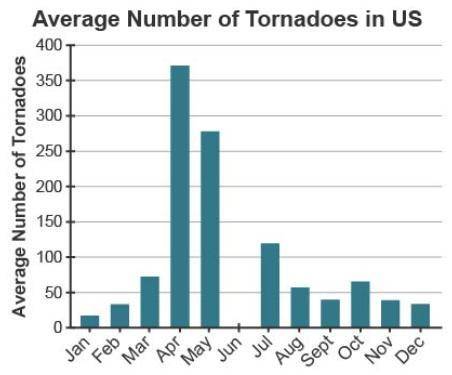 The bar graph shows the average number of tornadoes in the United States over one year. The data fo