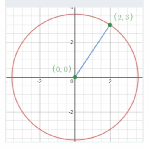 What is the general form of the equation for the given circle centered at (0,0)?
