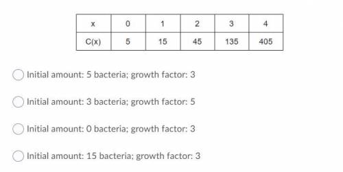 The table shows the bacteria population size for sample C, C(x), after x weeks. What is the initial