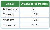 A survey asked 600 people for their favorite genre of book. The table shows the number of people wh