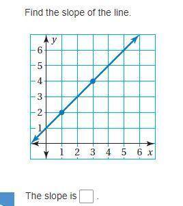 Find the Slope of the Graph