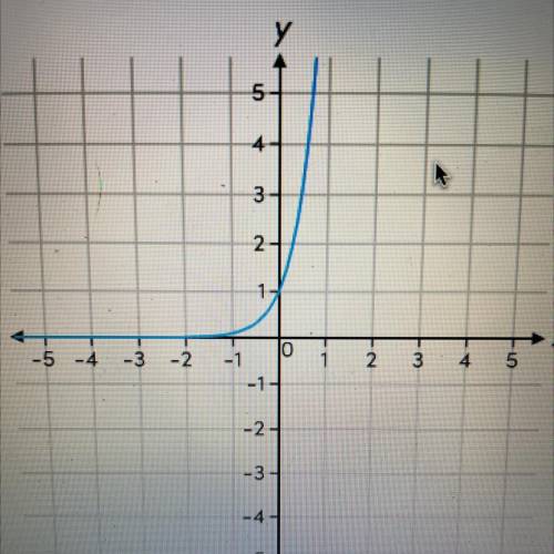 Select the correct answer.

Consider the graph of the function f(x)= 10^x.
What is the range of fu