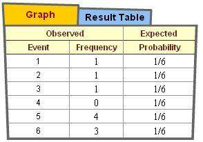 Dave rolled a number cube 10 times and recorded the frequency of each result in this table.

Accor