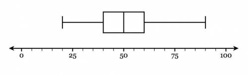 PLEASE HELP ME!! WILL GIVE BRAINLIEST! WORTH 10 POINTS!

The box-and-whisker plot below represents