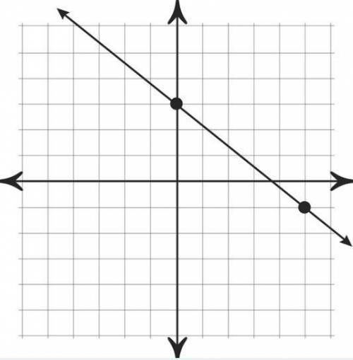 Write the equation of the line in the graph