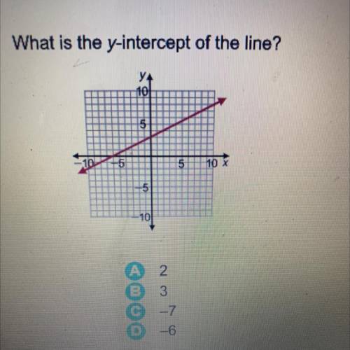 What is the y-intercept of the line?