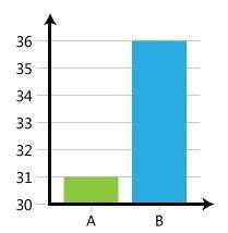 Which of the following causes this graph to be misleading?

The graph has a broken horizontal axis