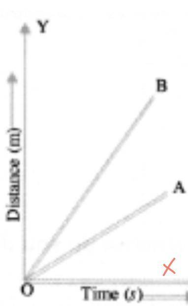 Which of the two bodies a and b in the following graph is moving with higher speed and why

......