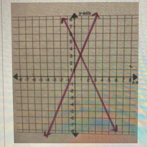 What is the solution to the system of the equations shown in the graph below

A.(2,5)
B.(3,1)
C.(1