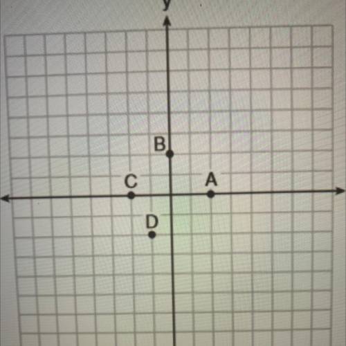 The graph of y=f(x) is shown below. Which point could be used to find f(2)?