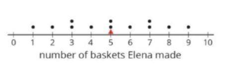 PLEASE HELP! MIDDLE SCHOOL MATH! The dot plot below shows the number of baskets made by Elena over