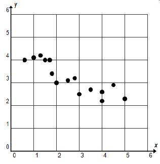 Which describes the correlation shown in the scatterplot?

A. There is a positive correlation in t