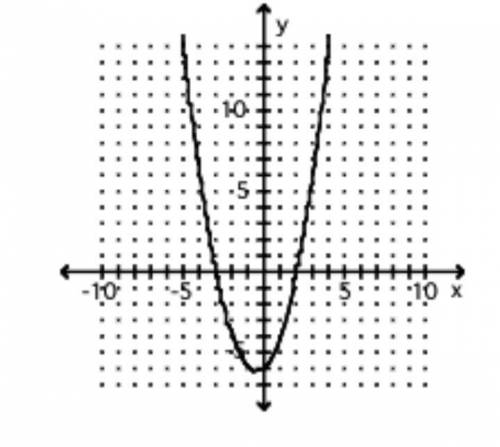The graph of f(x) is given. Use this graph to solve f(x).
1 and 2