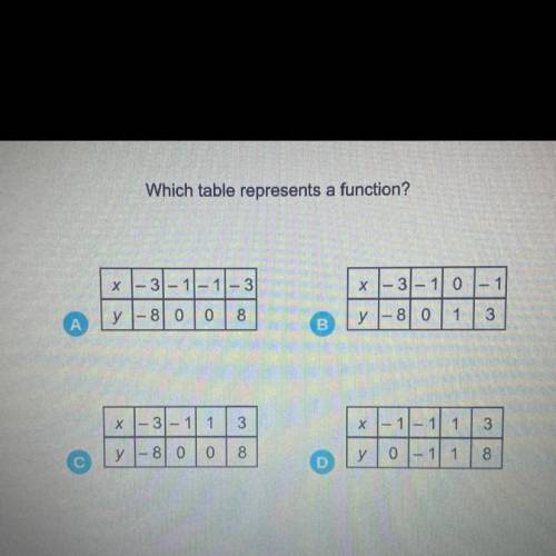 What table presents a function? please get this right i’m doing renaissance.
