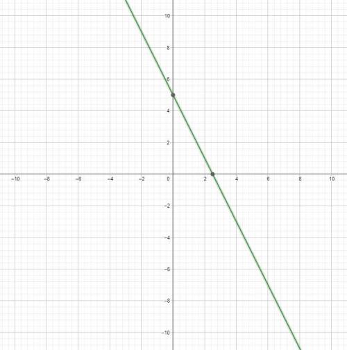 What is the equation of the line with m=-2 and b=5?​