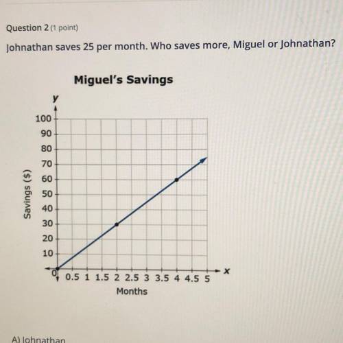 A) Johnathan

B) Miguel
C) They save the same amount
by the way Miguel saves 15 dollars per month