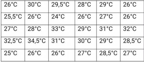 Durante o mês de abril foram registradas as seguintes temperaturas máximas diárias em uma cidade. A