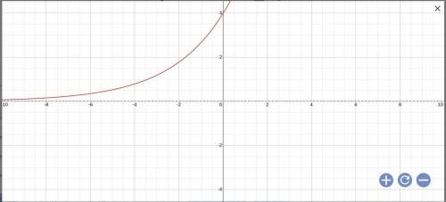 Graph the function.
f(x)=4⋅(3/2)^x