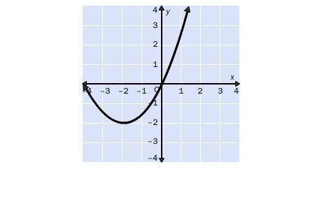 5.

Identify the vertex of the graph. Tell whether it is a minimum or maximum.
A. (–2, –1); minimu
