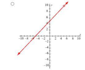 Is the graph A or B and why