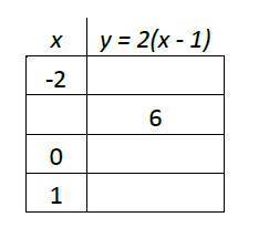 Find the missing values in the Table of Values. Write your numbers from top to bottom in the space
