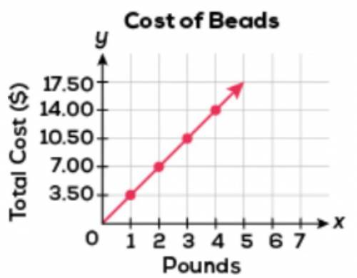 Use the graph. What is the slope of the line and what does it tell you about the cost of beads?

A