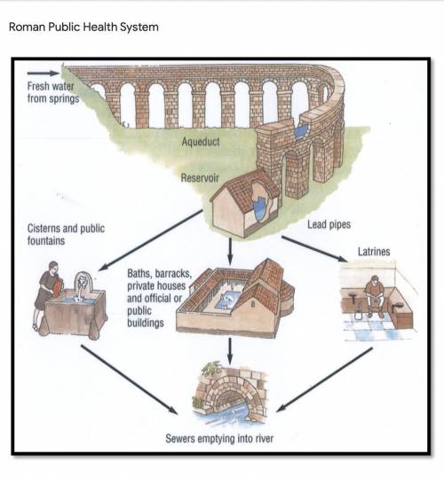 Look at the SOURCE ABOVE. What 5 things can you tell from this picture about the Roman Public Heath