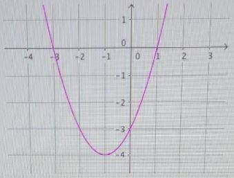 Use the vertical line test to determine if the relation graphed in the attached graph is a function