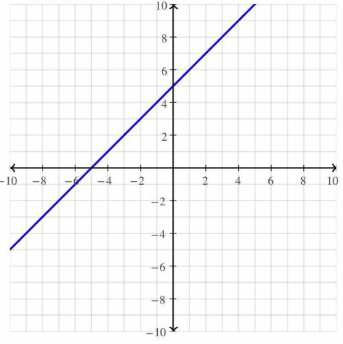 Given the function f(x)=x+2+3