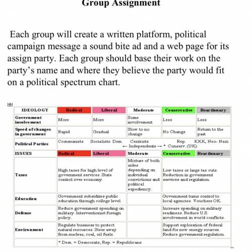 Each group will create a written platform, political campaign message a sound bite ad and a web pag