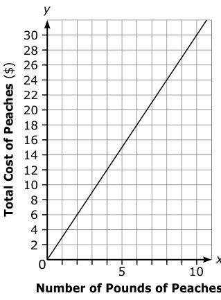 The graph shows the relationship between the total cost of peaches and the number of pounds of peac