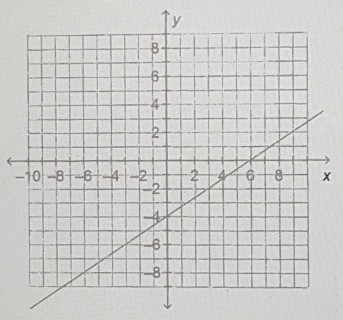 What is the linear equation of the line in point-slope form?​
