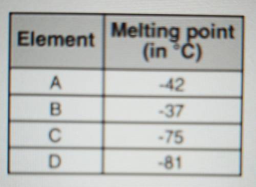 . The table shows the melting point of four elements in °C Element Melting point (in °C) Use the dr