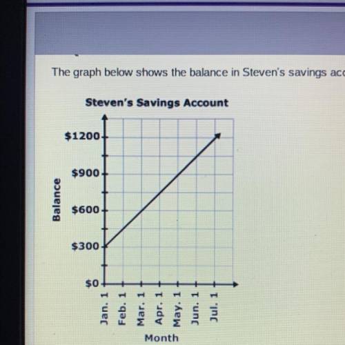 The graph below shows the balance in Steven's savings account as a function of time.