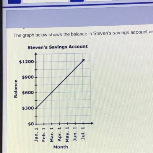 The graph below shows the balance in Steven's savings account as a function of time. Please Helpp