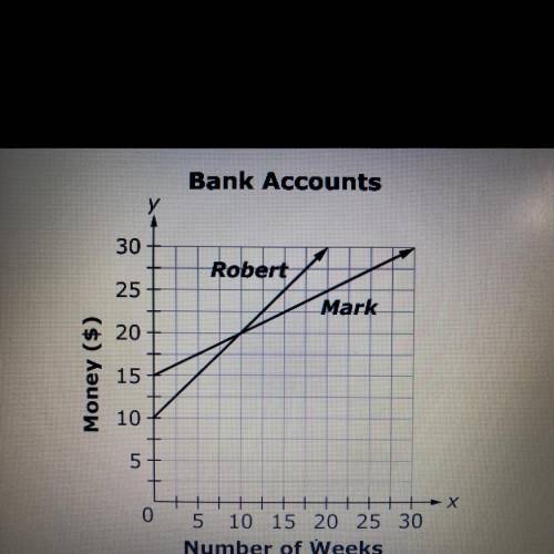 Mark and Robert each open a bank account at the same time. The graph shown compares the amounts of