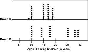 The dot plots below show the ages of students belonging to two groups of painting classes:

A dot