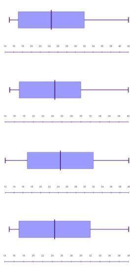 Which of the following box-and-whisker plots correctly displays this data set? 15, 17, 22, 28, 32,