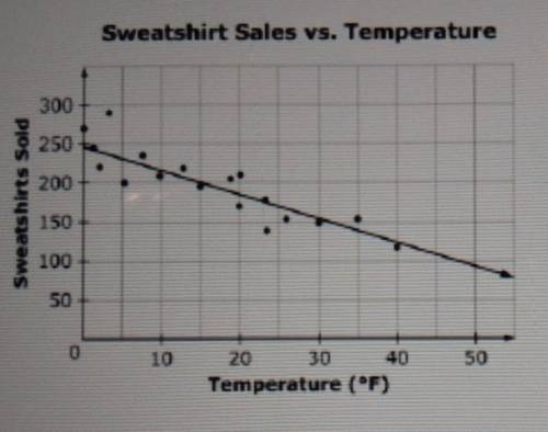This scatter plot shows the relationship between the number of sweatshirts sold and the temperature