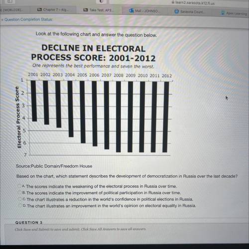 Look at the following chart and answer the question below.

DECLINE IN ELECTORAL
PROCESS SCORE: 20