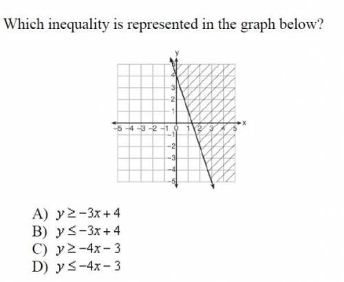 Which inequality is represented in the graph below