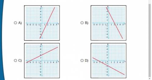 Which graph best represents the equation –x + 2y = 4?