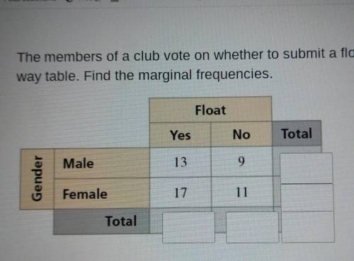 The members of a club vote on whether to submit a float in the city parade. The results are shown i