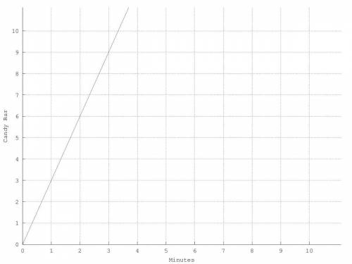 Angel participated in a local candy bar-eating contest. The graph below shows the number of candy b