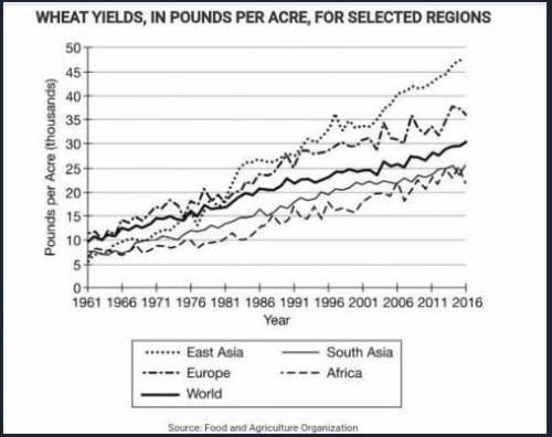 The graph shows regional and global trends in wheat farming since 1961. In this graph, the amount o