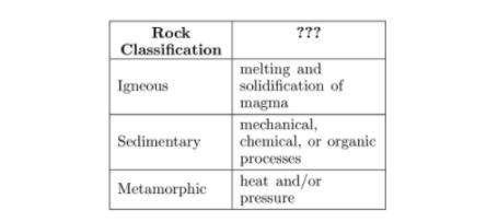 The chart below compares three types of rocks. The first column gives the rock classification. Whic